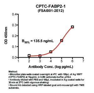 Click to enlarge image Indirect ELISA (ie, binding of Antibody to Antigen coated plate)