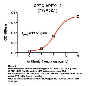 Click to enlarge image Indirect ELISA (ie, binding of Antibody to Antigen coated plate)