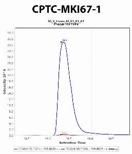 Click to enlarge image Immuno-MRM chromatogram of CPTC-MKI67-1 antibody (see CPTAC assay portal for details: https://assays.cancer.gov/CPTAC-6222)
Data provided by the Paulovich Lab, Fred Hutch (https://research.fredhutch.org/paulovich/en.html). Data shown were obtained from frozen tissue