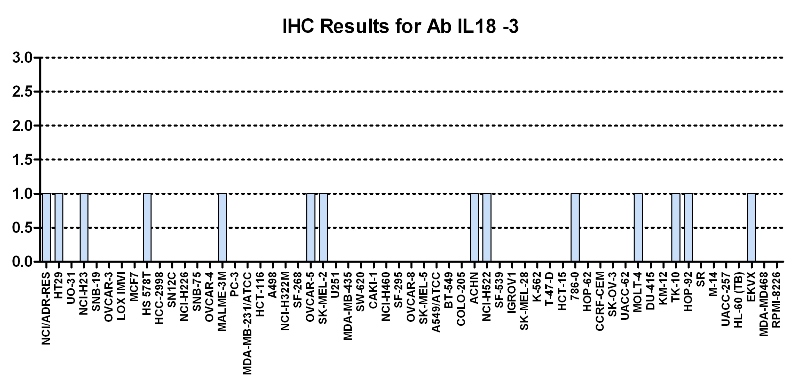 Click to enlarge image Immuno-histochemistry of CPTC-IL18-3 for NCI60  Cell Line Array at titer 1:3000
0=NEGATIVE
1=WEAK(red)
2=MODERATE(blue)
3=STRONG(green)
