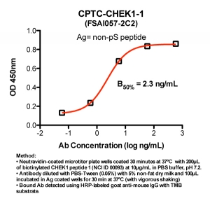 Click to enlarge image Indirect ELISA (ie, binding of Antibody to biotinylated peptide coated on a NeutrAvidin plate). Note: B50% represents the concentration of Ab required to generate 50% of maximum binding.