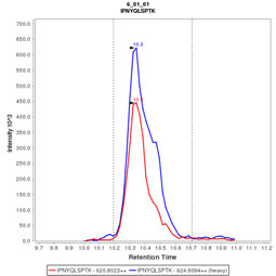 Click to enlarge image Immuno-MRM chromatogram of CPTC-NBN-3 antibody (see CPTAC assay portal for details: https://assays.cancer.gov/CPTAC-3239) 

Data provided by the Paulovich Lab, Fred Hutch (https://research.fredhutch.org/paulovich/en.html)