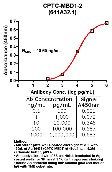 Click to enlarge image Indirect ELISA (ie, binding of Antibody to Antigen coated plate)