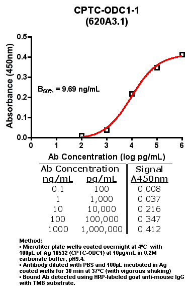 Click to enlarge image Indirect ELISA of CPTC-ODC1-1