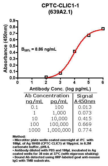 Click to enlarge image Indirect ELISA (ie, binding of Antibody to Antigen coated plate)