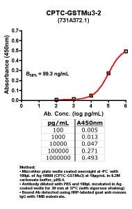 Click to enlarge image Indirect ELISA (ie, binding of Antibody to Antigen coated plate)