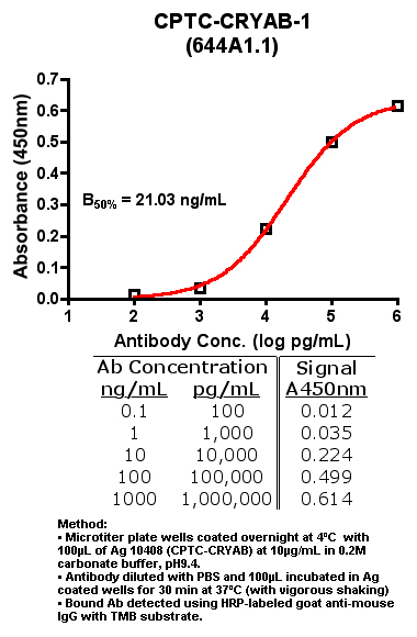 Click to enlarge image Indirect ELISA (ie, binding of Antibody to Antigen coated plate)