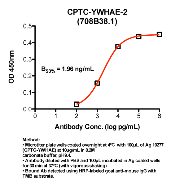 Click to enlarge image Indirect ELISA (ie, binding of Antibody to Antigen coated plate)