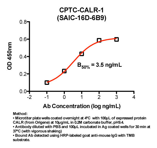 Click to enlarge image Indirect ELISA (ie, binding of Antibody to full-length Antigen coated on plate). Note: B50% represents the concentration of Ab required to generate 50% of maximum binding.