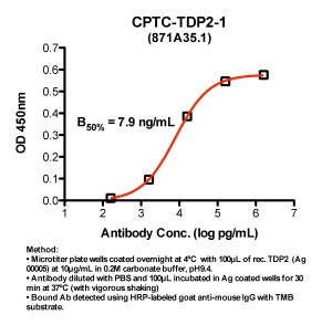 Click to enlarge image Indirect ELISA (ie, binding of Antibody to Antigen coated plate). Note: B50% represents the concentration of Ab required to generate 50% of maximum binding.