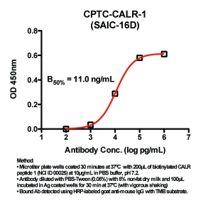 Click to enlarge image Indirect ELISA (ie, binding of Antibody to biotinylated peptide coated on a NeutrAvidin plate). Note: B50% represents the concentration of Ab required to generate 50% of maximum binding.