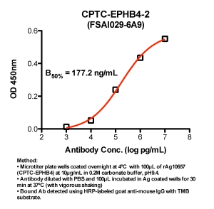 Click to enlarge image Indirect ELISA (ie, binding of Antibody to Antigen coated plate). Note: B50% represents the concentration of Ab required to generate 50% of maximum binding.