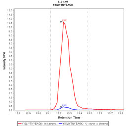 Click to enlarge image Immuno-MRM chromatogram of CPTC-GSTP1-1 antibody (see CPTAC assay portal for details: https://assays.cancer.gov/CPTAC-3231) 

Data provided by the Paulovich Lab, Fred Hutch (https://research.fredhutch.org/paulovich/en.html)