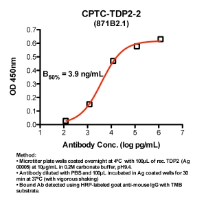 Click to enlarge image Indirect ELISA (ie, binding of Antibody to Antigen coated plate). Note: B50% represents the concentration of Ab required to generate 50% of maximum binding.