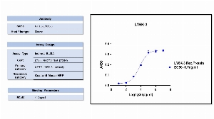 Click to enlarge image Indirect ELISA using CPTC-LY6K-3 as primary mouse antibody against full length LY6K recombinant protein. Recombinant protein was coated on the plate and CPTC-LY6K-3 antibody was titrated and detected using the goat anti-mouse antibody and TMB.