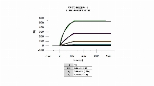Click to enlarge image Affinity and binding kinetics of CPTC-PAXBP1-1 and BSA-conjugated peptide, &ldquo;LKPRKRPRENKEVPC&rdquo;, were measured using surface plasmon resonance. BSA conjugated peptide was amine coupled onto a Series S CM5 biosensor chip and CPTC-PAXBP1-1 antibody, 1024 nM, 256 nM, 64 nM, 16 nM, 4 nM, and 1.0 nM was used as analyte. Kinetic constant Kd is outside the limits that can be measured by the instrument. The kinetic constants cannot be uniquely determined. Try to extend the dissociation time.  Binding data were double-referenced and analyzed globally.