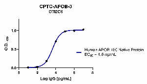 Click to enlarge image Indirect ELISA using CPTC-APOB-3 as primary antibody against human Apolipoprotein B / Apo B (APOB 100) native protein.