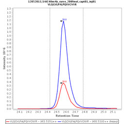 Click to enlarge image Immuno-MRM chromatogram of CPTC-CGB-1 antibody (see CPTAC assay portal for details: https://assays.cancer.gov/CPTAC-718)

Data provided by the Paulovich Lab, Fred Hutch (https://research.fredhutch.org/paulovich/en.html)