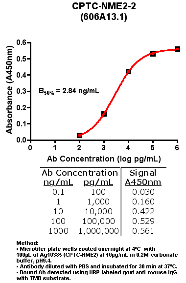 Click to enlarge image Indirect ELISA of CPTC-NME2-2