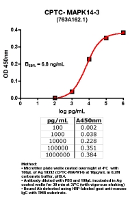 Click to enlarge image Indirect ELISA (ie, binding of Antibody to Antigen coated plate)