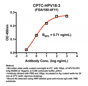 Click to enlarge image Indirect ELISA (ie, binding of Antibody to Antigen coated plate). Note: B50% represents the concentration of Ab required to generate 50% of maximum binding.