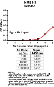 Click to enlarge image Indirect ELISA (ie, binding of Antibody to Antigen coated plate)