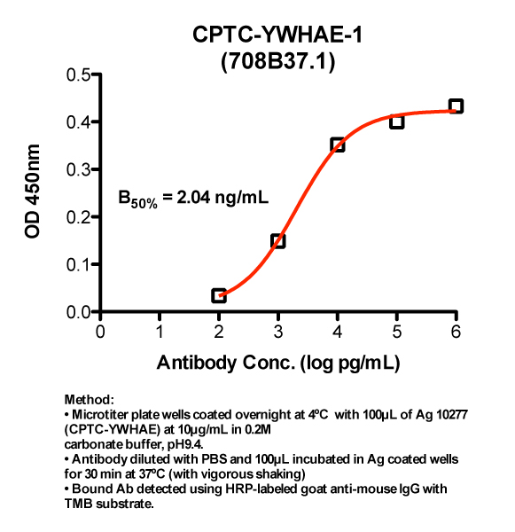 Click to enlarge image Indirect ELISA (ie, binding of Antibody to Antigen coated plate)