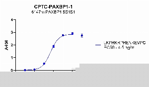 Click to enlarge image Indirect ELISA using CPTC-PAXBP1-1 against BSA-conjugated peptide, "LKPRKRPRENKEVPC".