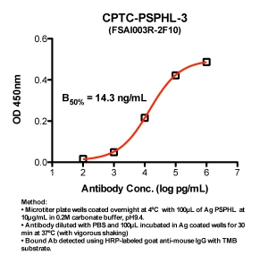 Click to enlarge image Indirect ELISA (ie, binding of Antibody to Antigen coated plate)