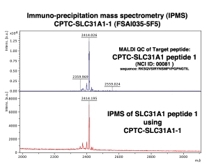 Click to enlarge image Immuno-Precipitation Mass Spectrometry using CPTC-SLC31A1-1 antibody with CPTC-SLC31A1 peptide 1 as the target antigen. 