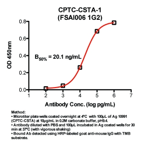 Click to enlarge image Indirect ELISA (ie, binding of Antibody to Antigen coated plate)