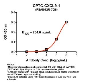 Click to enlarge image Indirect ELISA (ie, binding of Antibody to Antigen coated plate). Note: B50% represents the concentration of Ab required to generate 50% of maximum binding.