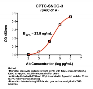 Click to enlarge image Indirect ELISA (ie, binding of Antibody to full-length Antigen coated on plate). Note: B50% represents the concentration of Ab required to generate 50% of maximum binding.