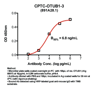 Click to enlarge image Indirect ELISA (ie, binding of Antibody to Antigen coated plate). Note: B50% represents the concentration of Ab required to generate 50% of maximum binding.