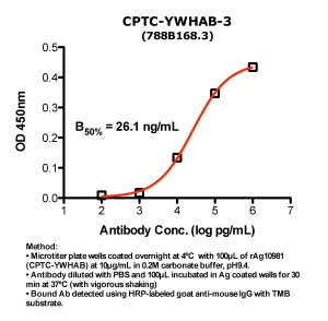 Click to enlarge image Indirect ELISA (ie, binding of Antibody to Antigen coated plate). Note: B50% represents the concentration of Ab required to generate 50% of maximum binding.