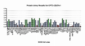 Click to enlarge image Protein Array in which CPTC-CD274-1 is screened against the NCI60 cell line panel for expression. Data is normalized to a mean signal of 1.0 and standard deviation of 0.5.