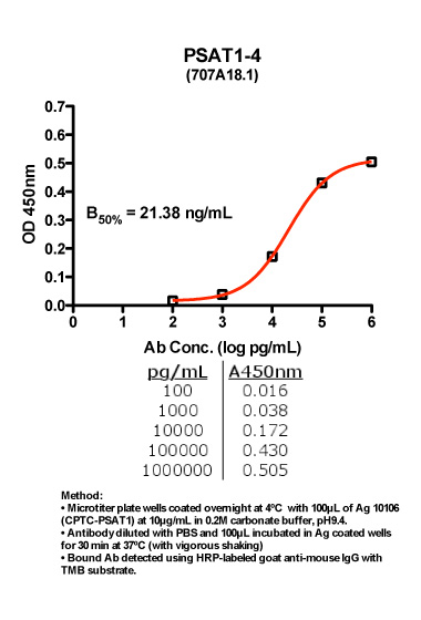 Click to enlarge image Indirect ELISA (ie, binding of Antibody to Antigen coated plate)