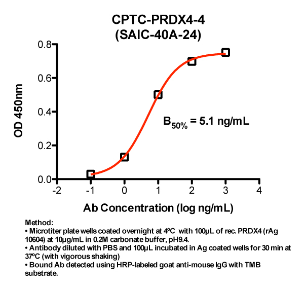 Click to enlarge image Indirect ELISA (ie, binding of Antibody to full-length Antigen coated on plate). Note: B50% represents the concentration of Ab required to generate 50% of maximum binding.