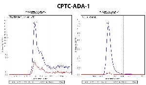 Click to enlarge image Immuno-MRM chromatogram of CPTC-ADA-1 antibody (see CPTAC assay portal for details: https://assays.cancer.gov/CPTAC-6234 for oxidized peptide and https://assays.cancer.gov/CPTAC-6227 for not oxidized peptide)
Data provided by the Paulovich Lab, Fred Hutch (https://research.fredhutch.org/paulovich/en.html). Data shown were obtained from frozen tissue