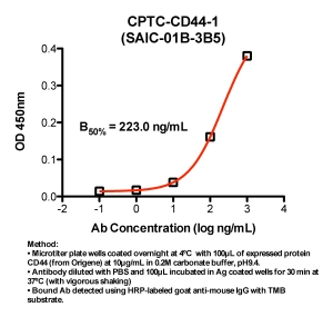 Click to enlarge image Indirect ELISA (ie, binding of Antibody to full-length Antigen coated on plate). Note: B50% represents the concentration of Ab required to generate 50% of maximum binding.