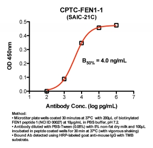 Click to enlarge image Indirect peptide ELISA (ie, binding of Antibody to biotinylated peptide coated on a NeutrAvidin plate). Note: B50% represents the concentration of Ab required to generate 50% of maximum binding.