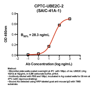 Click to enlarge image Indirect ELISA (ie, binding of Antibody to Antigen coated plate). Note: B50% represents the concentration of Ab required to generate 50% of maximum binding.