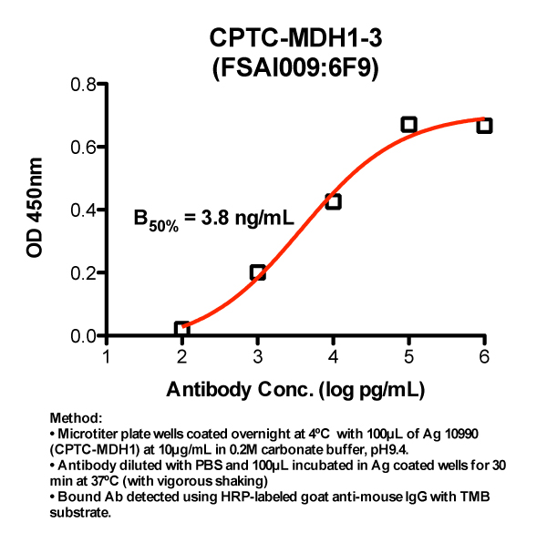 Click to enlarge image Indirect ELISA (ie, binding of Antibody to Antigen coated plate)