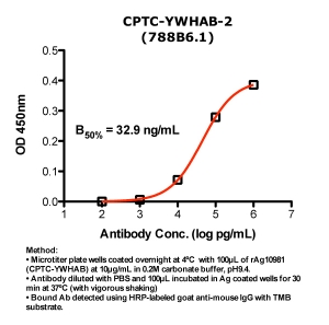 Click to enlarge image Indirect ELISA (ie, binding of Antibody to Antigen coated plate). Note: B50% represents the concentration of Ab required to generate 50% of maximum binding.