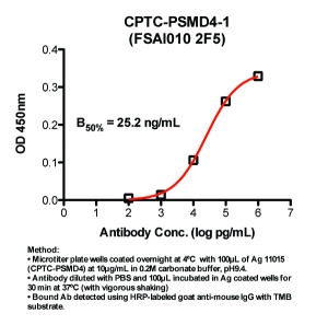 Click to enlarge image Indirect ELISA (ie, binding of Antibody to Antigen coated plate)