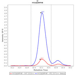 Click to enlarge image Immuno-MRM chromatogram of CPTC-MUC1-2 antibody (see CPTAC assay portal for details: https://assays.cancer.gov/CPTAC-147)

Data provided by the Paulovich Lab, Fred Hutch (https://research.fredhutch.org/paulovich/en.html)