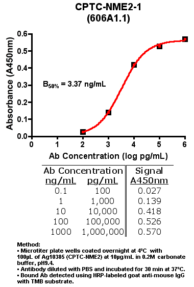 Click to enlarge image Indirect ELISA of CPTC-NME2-1