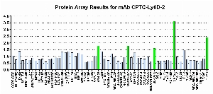 Click to enlarge image Protein Array in which CPTC-Ly6D-2 is screened against the NCI60 cell line panel for expression. Data is normalized to a mean signal of 1.0 and standard deviation of 0.5. Color conveys over-expression level (green), basal level (blue), under-expression level (red).