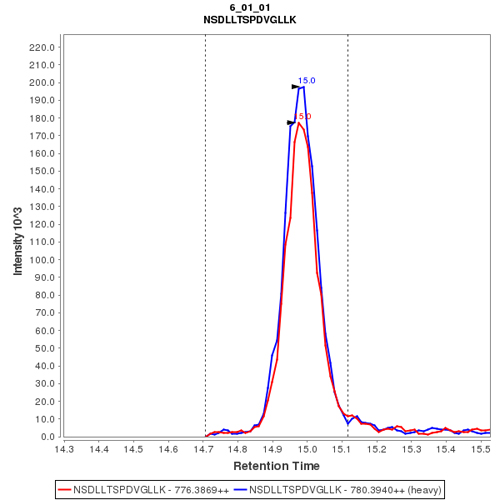 Click to enlarge image Immuno-MRM chromatogram of CPTC-JUN-4 antibody (see CPTAC assay portal for details: https://assays.cancer.gov/CPTAC-3233) 

Data provided by the Paulovich Lab, Fred Hutch (https://research.fredhutch.org/paulovich/en.html)