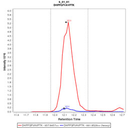 Click to enlarge image Immuno-MRM chromatogram of CPTC-UBE2I-1 antibody (see CPTAC assay portal for details: https://assays.cancer.gov/CPTAC-3261) 

Data provided by the Paulovich Lab, Fred Hutch (https://research.fredhutch.org/paulovich/en.html)